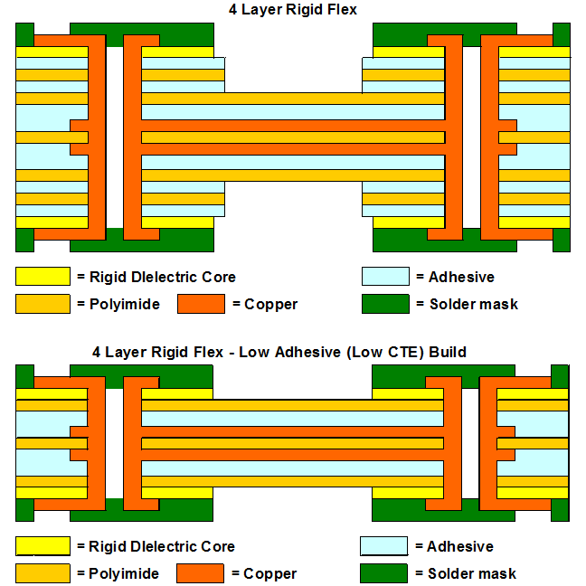 Multilayer Rigid Flex